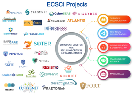 AI4CYBER project joins European Cluster for Securing Critical Infrastructures (ECSCI) to foster collaboration and innovation.